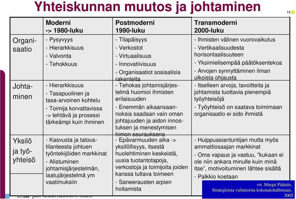 laatujärjestelmä ym vaatimuksiin Postmoderni 1990-luku - Tilapäisyys - Verkostot - Virtuaalisuus - Innovatiivisuus - Organisaatiot sosiaalisia rakenteita - Tehokas johtamisjärjestelmä huomioi