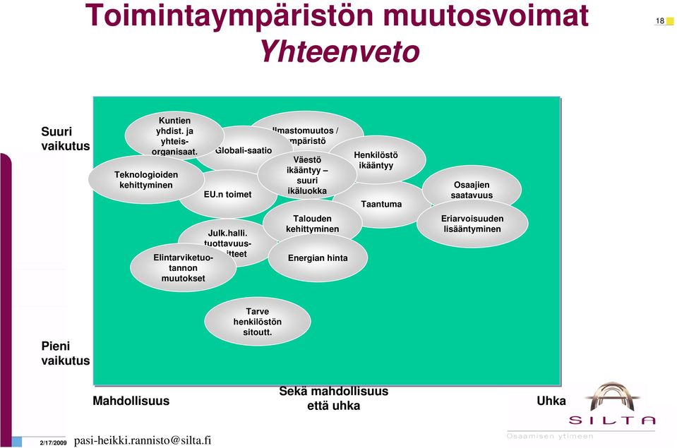 n toimet Ilmastomuutos / ympäristö Väestö ikääntyy suuri ikäluokka Henkilöstö ikääntyy Taantuma Osaajien saatavuus