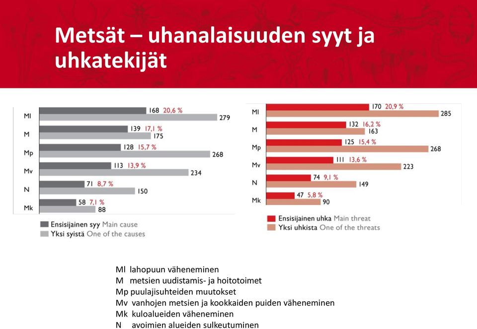 puulajisuhteiden muutokset Mv vanhojen metsien ja kookkaiden