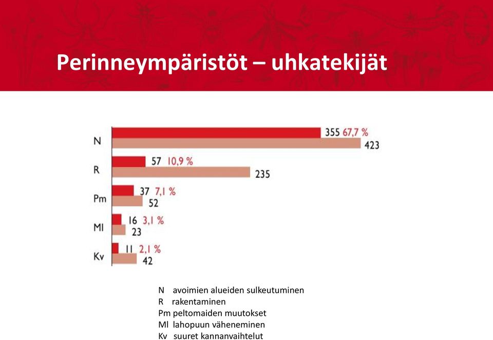 rakentaminen Pm peltomaiden muutokset