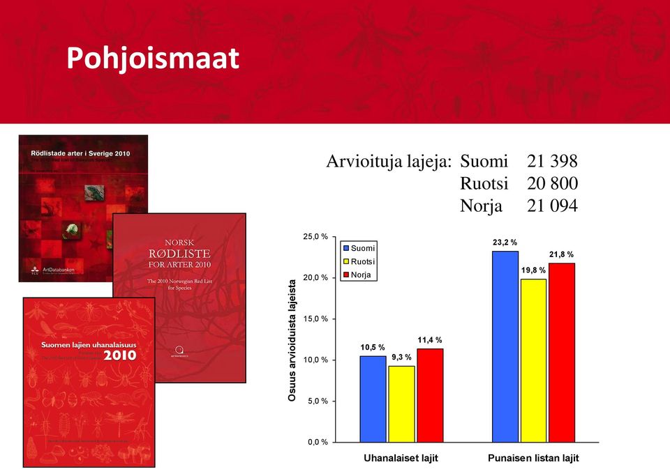 Ruotsi Norja 23,2 % 19,8 % 21,8 % 15,0 % 10,0 % 10,5 % 9,3