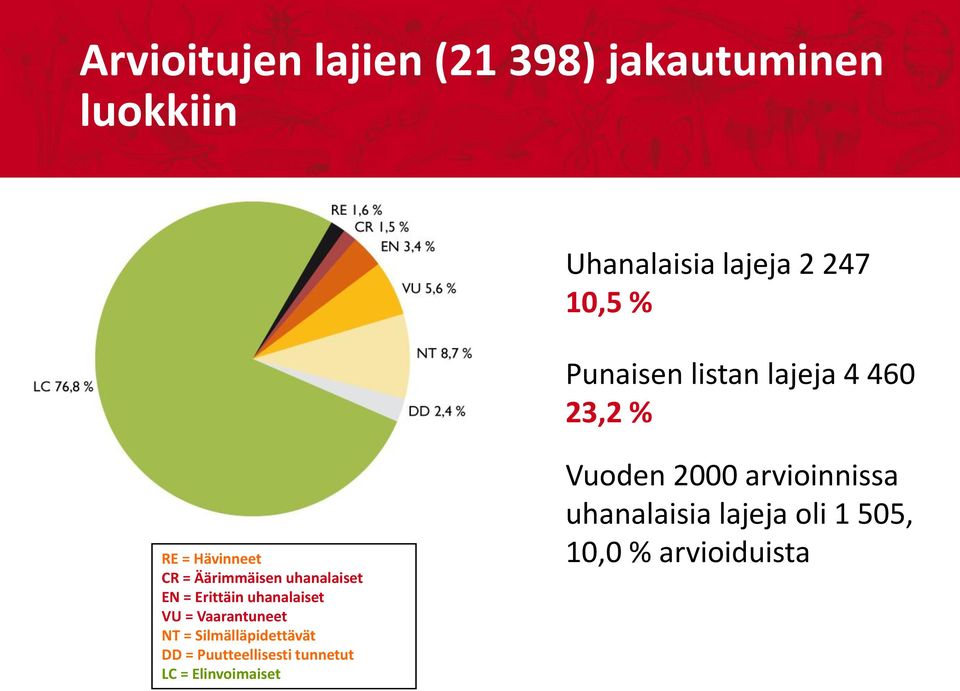 Erittäin uhanalaiset VU = Vaarantuneet NT = Silmälläpidettävät DD = Puutteellisesti