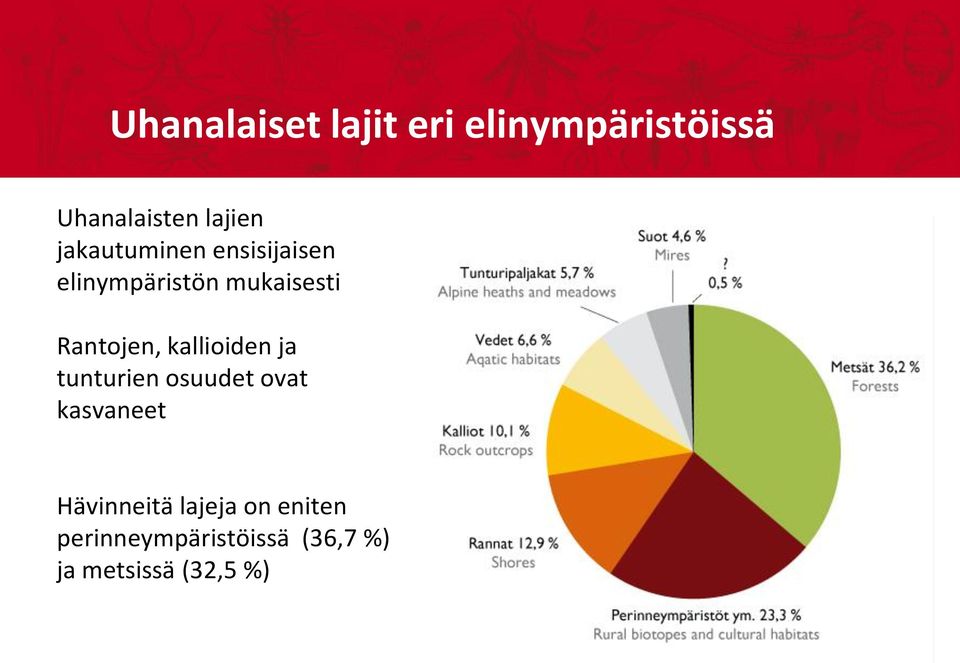 kallioiden ja tunturien osuudet ovat kasvaneet Hävinneitä