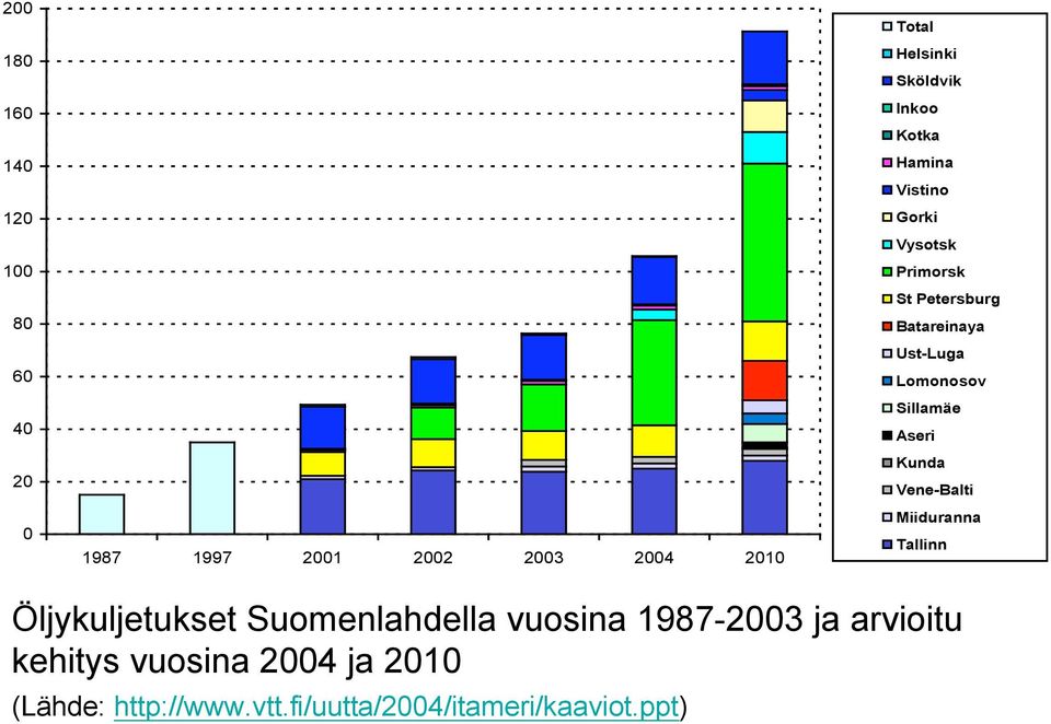 Sillamäe Aseri Kunda Vene-Balti Miiduranna Tallinn Öljykuljetukset Suomenlahdella vuosina