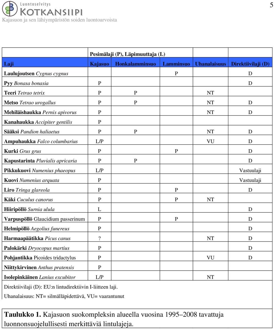 Pluvialis apricaria P P D Pikkukuovi Numenius phaeopus L/P Vastuulaji Kuovi Numenius arquata P Vastuulaji Liro Tringa glareola P P D Käki Cuculus canorus P P NT Hiiripöllö Surnia ulula L D