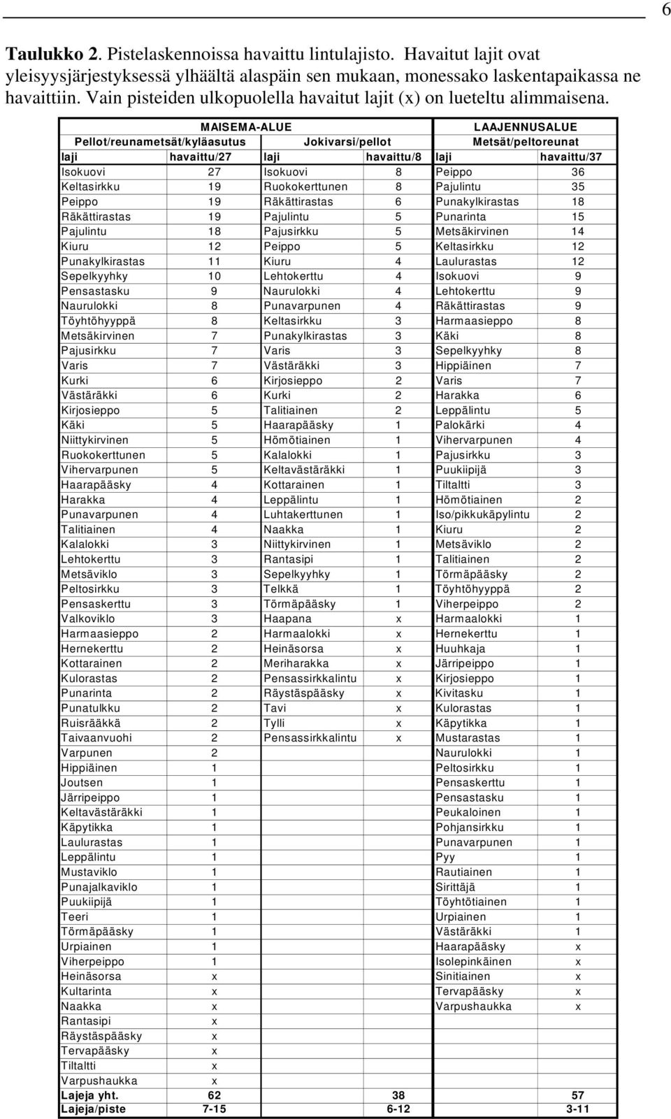 MAISEMA-ALUE LAAJENNUSALUE Pellot/reunametsät/kyläasutus Jokivarsi/pellot Metsät/peltoreunat laji havaittu/27 laji havaittu/8 laji havaittu/37 Isokuovi 27 Isokuovi 8 Peippo 36 Keltasirkku 19