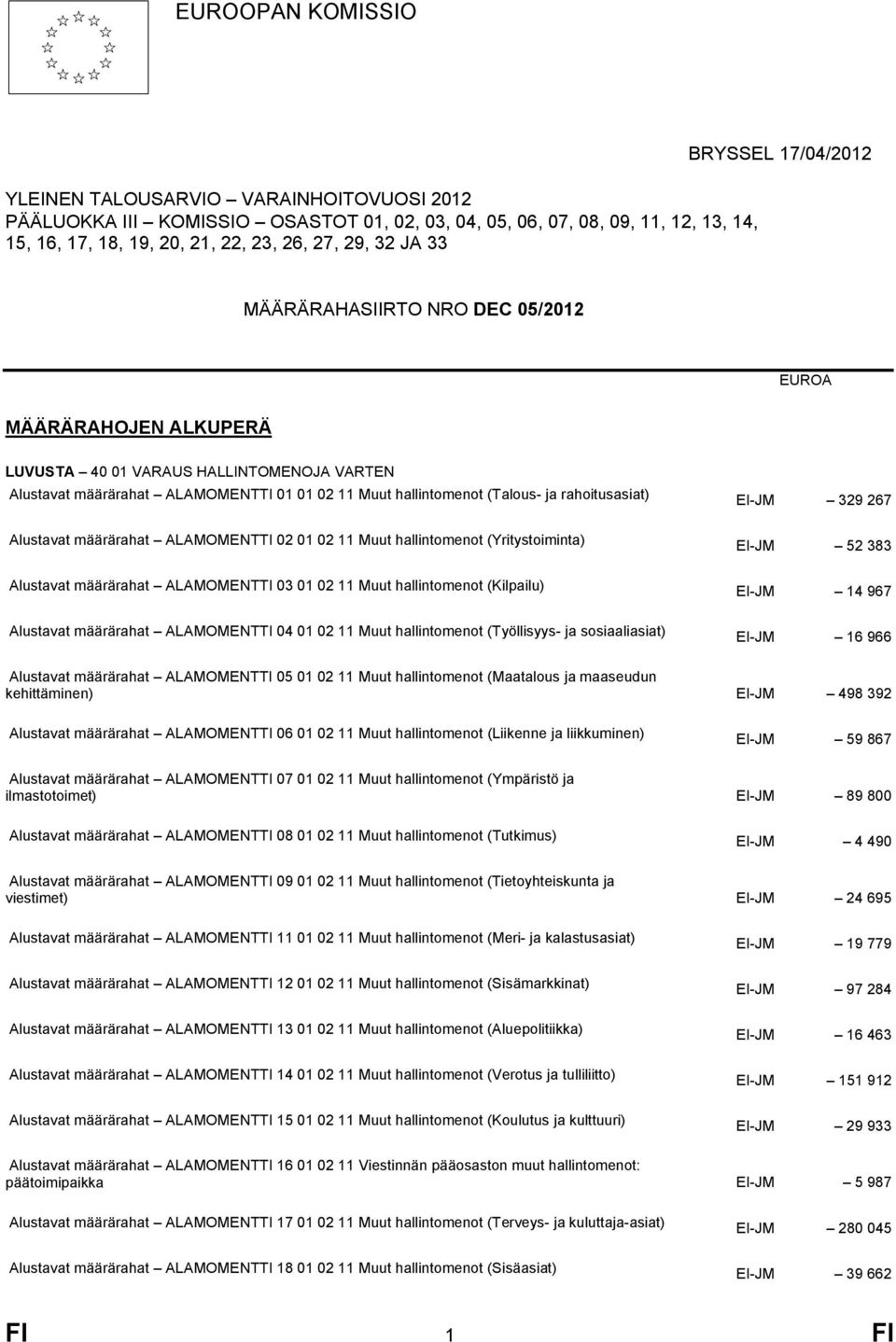 rahoitusasiat) EI-JM 329 267 Alustavat määrärahat ALAMOMENTTI 02 01 02 11 Muut hallintomenot (Yritystoiminta) EI-JM 52 383 Alustavat määrärahat ALAMOMENTTI 03 01 02 11 Muut hallintomenot (Kilpailu)