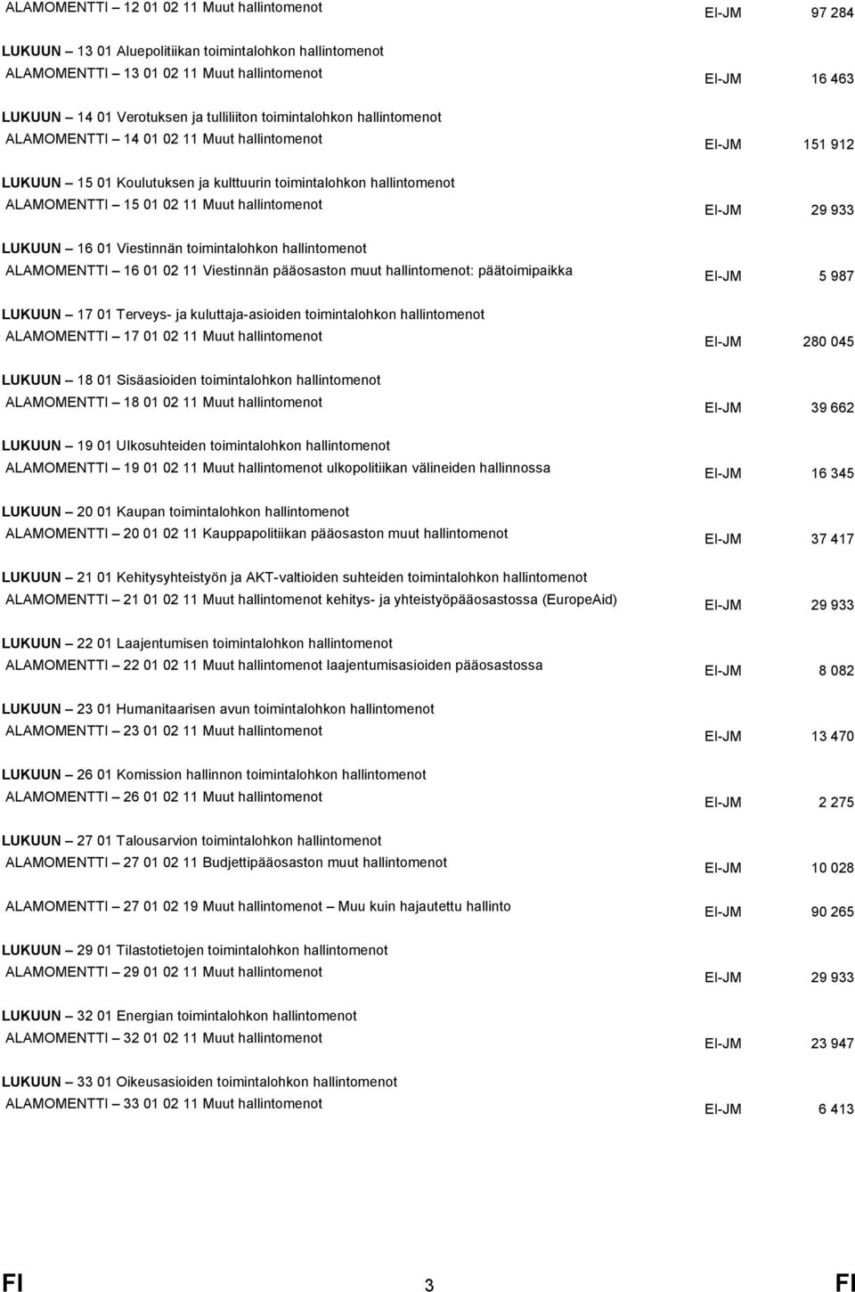 hallintomenot EI-JM 29 933 LUKUUN 16 01 Viestinnän toimintalohkon hallintomenot ALAMOMENTTI 16 01 02 11 Viestinnän pääosaston muut hallintomenot: päätoimipaikka EI-JM 5 987 LUKUUN 17 01 Terveys- ja