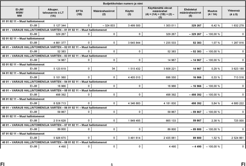 (4 ± 5) EI-JM 5 127 344 0 324 833 3 499 500 1 303 011 329 267 6,42 % 1 632 278 40 01 VARAUS HALLINTOMENOJA VARTEN 01 01 02 11 Muut hallintomenot 02 01 02 11 Muut hallintomenot EI-JM 329 267 0 0 0 329