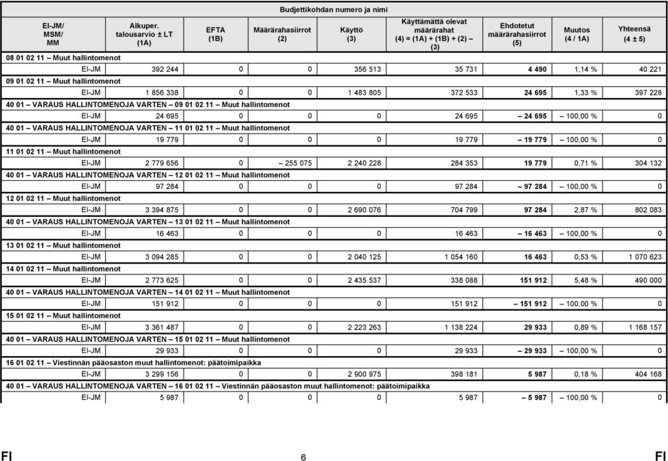 (4 ± 5) EI-JM 392 244 0 0 356 513 35 731 4 490 1,14 % 40 221 EI-JM 1 856 338 0 0 1 483 805 372 533 24 695 1,33 % 397 228 40 01 VARAUS HALLINTOMENOJA VARTEN 09 01 02 11 Muut hallintomenot EI-JM 24 695