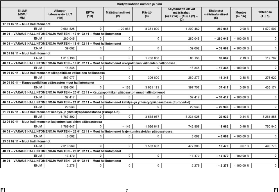 (4 ± 5) EI-JM 9 661 525 0 20 063 8 351 000 1 290 462 280 045 2,90 % 1 570 507 40 01 VARAUS HALLINTOMENOJA VARTEN 17 01 02 11 Muut hallintomenot EI-JM 280 045 0 0 0 280 045 280 045 100,00 % 0 40 01