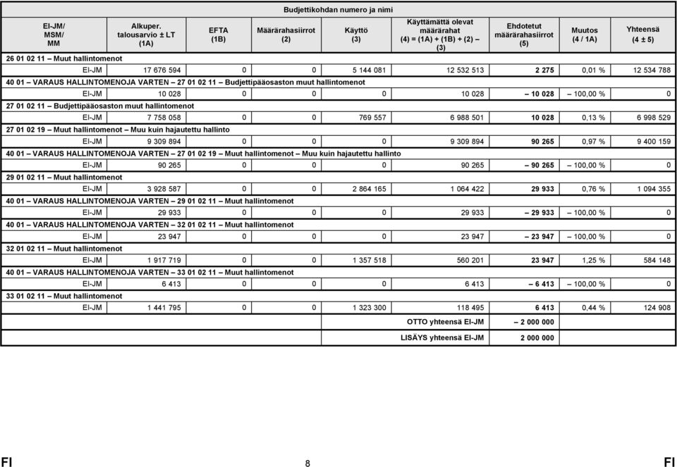 (4 ± 5) EI-JM 17 676 594 0 0 5 144 081 12 532 513 2 275 0,01 % 12 534 788 40 01 VARAUS HALLINTOMENOJA VARTEN 27 01 02 11 Budjettipääosaston muut hallintomenot EI-JM 10 028 0 0 0 10 028 10 028 100,00
