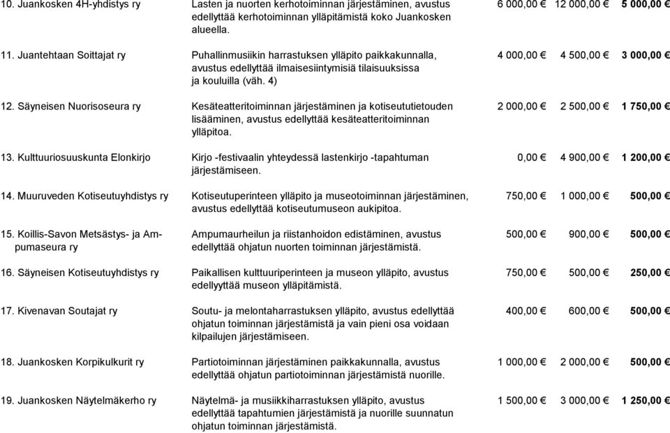 Säyneisen Nuorisoseura ry Kesäteatteritoiminnan järjestäminen ja kotiseututietouden 2 000,00 2 500,00 1 750,00 lisääminen, avustus edellyttää kesäteatteritoiminnan ylläpitoa. 13.