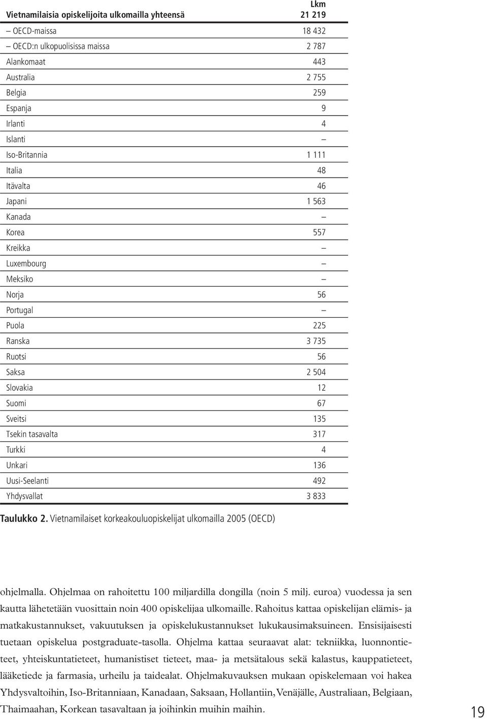 Turkki 4 Unkari 136 Uusi-Seelanti 492 Yhdysvallat 3 833 Taulukko 2. Vietnamilaiset korkeakouluopiskelijat ulkomailla 2005 (OECD) ohjelmalla.