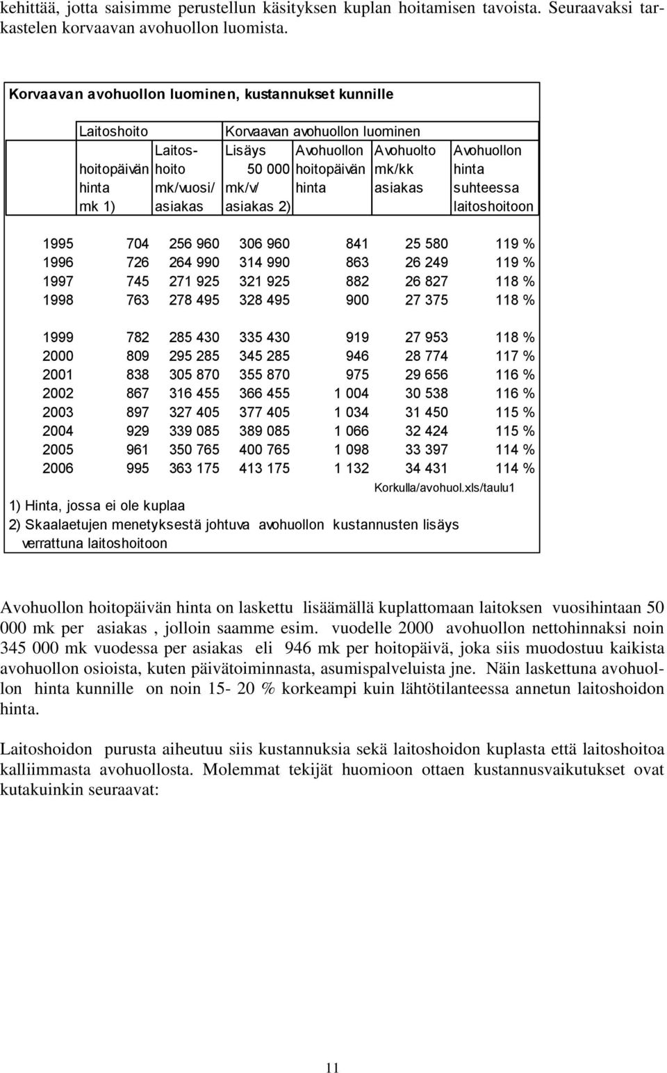 mk/vuosi/ mk/v/ hinta asiakas suhteessa mk 1) asiakas asiakas 2) laitoshoitoon 1995 704 256 960 306 960 841 25 580 119 % 1996 726 264 990 314 990 863 26 249 119 % 1997 745 271 925 321 925 882 26 827