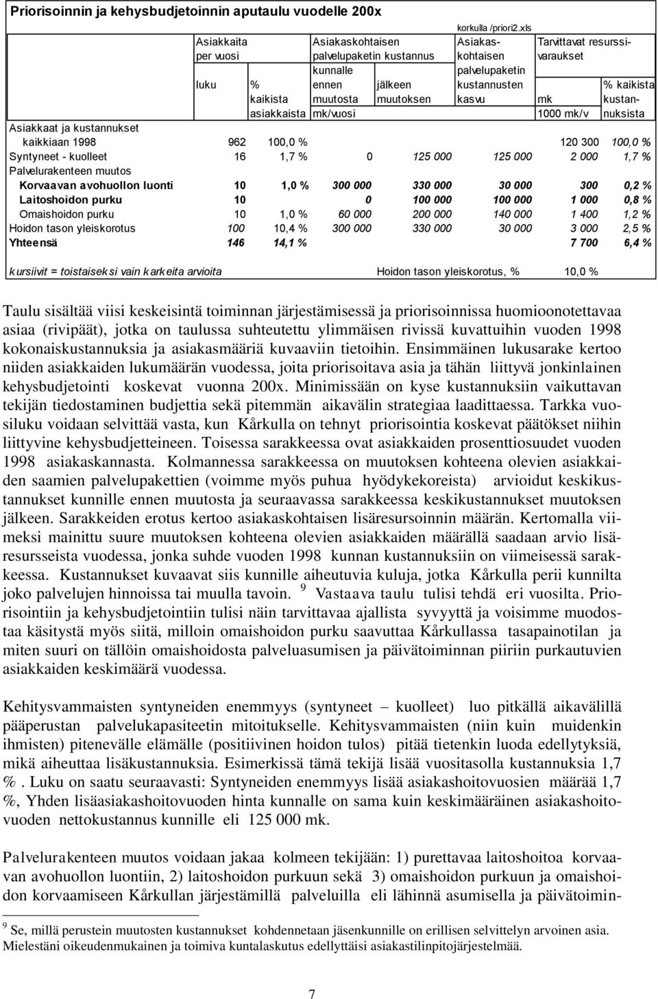 muutosta muutoksen kasvu mk kustanasiakkaista mk/vuosi 1000 mk/v nuksista Asiakkaat ja kustannukset kaikkiaan 1998 962 100,0 % 120 300 100,0 % Syntyneet - kuolleet 16 1,7 % 0 125 000 125 000 2 000