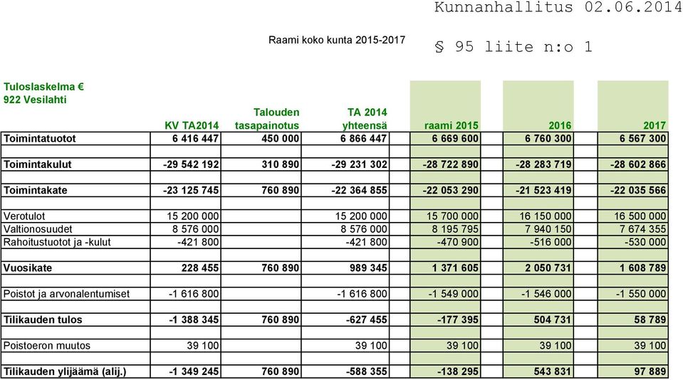 16 150 000 16 500 000 Valtionosuudet 8 576 000 8 576 000 8 195 795 7 940 150 7 674 355 Rahoitustuotot ja -kulut -421 800-421 800-470 900-516 000-530 000 Vuosikate 228 455 760 890 989 345 1 371 605 2