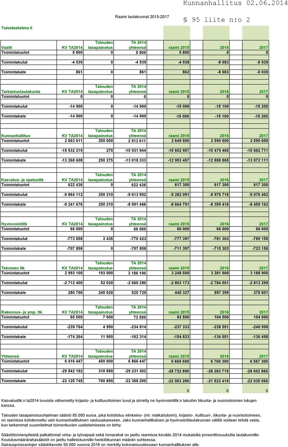 000-15 100-15 200 Toimintakate -14 900 0-14 900-15 000-15 100-15 200 Talouden TA 2014 Kunnanhallitus KV TA2014 tasapainotus yhteensä raami 2015 2016 2017 Toimintatuotot 2 663 611 250 000 2 913 611 2