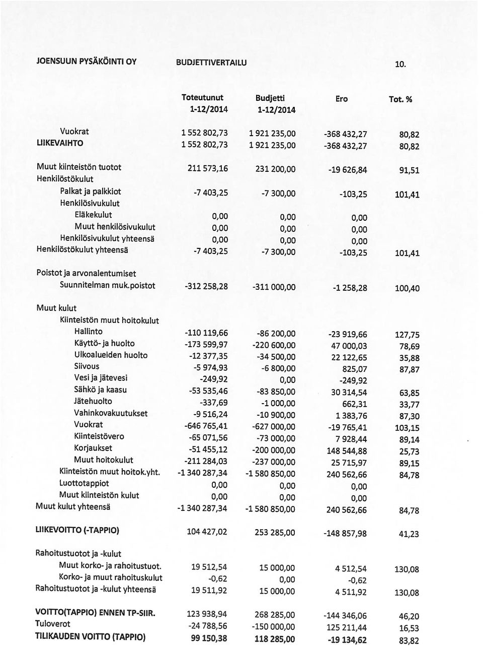 123 938,94 268 285,00-144 346,06 46,20 Rahoitustuotot ja -kulut Rahoitustuotot ja -kulut yhteensä 19 511,92 15 000,00 4 511,92 130,08 Korko-ja muut rahoituskulut -0,62 0,00-0,62 Muut korko-ja