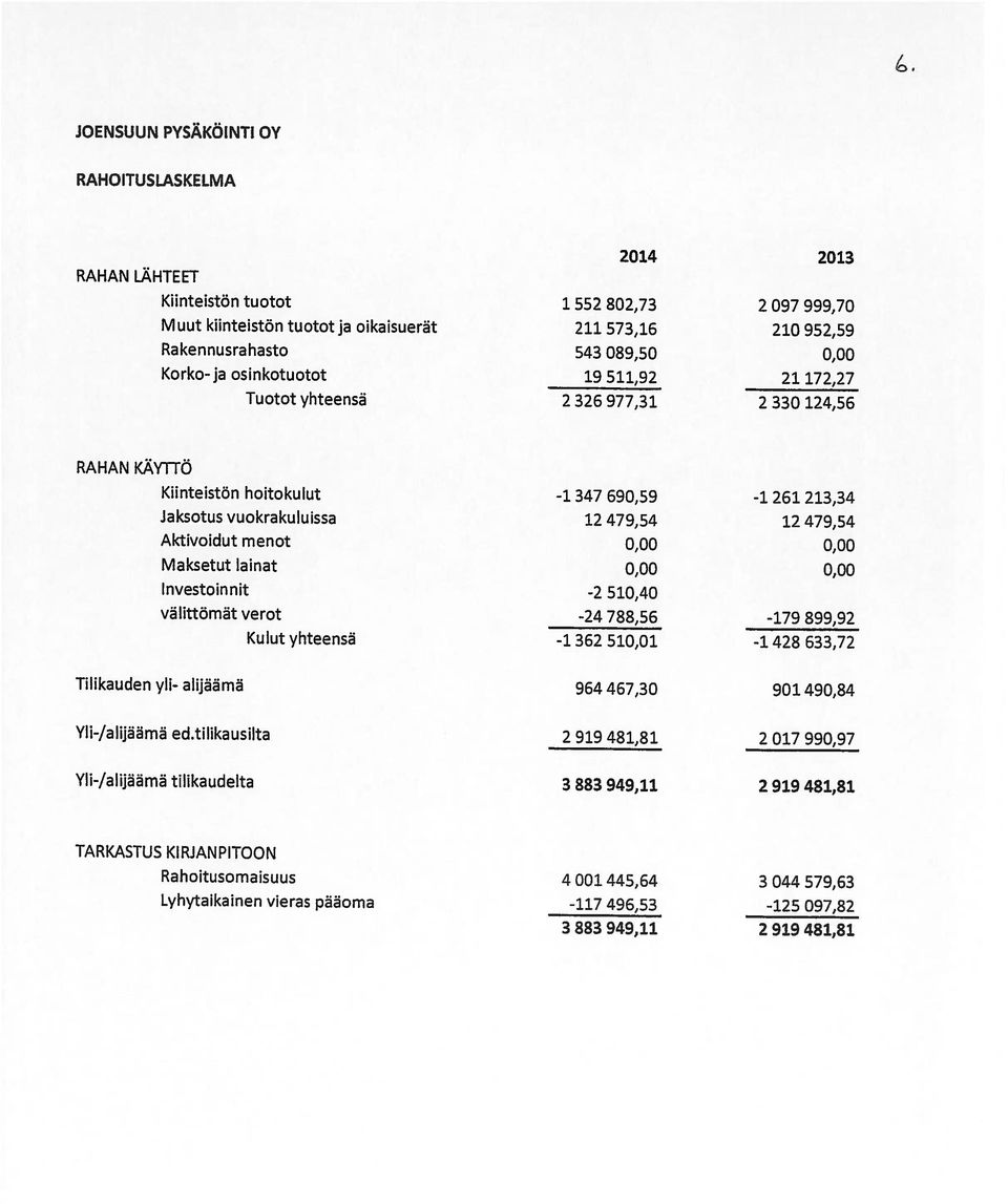 tilikausilta 2 919 481,81 2 017 990,97 Tilikauden yli- alijäämä 964 467,30 901 490,84 Kulut yhteensä -1 362 510,01-1 428 633,72 Maksetut lainat 0,00 0,00 välittömät verot -24 788,56-179 899,92