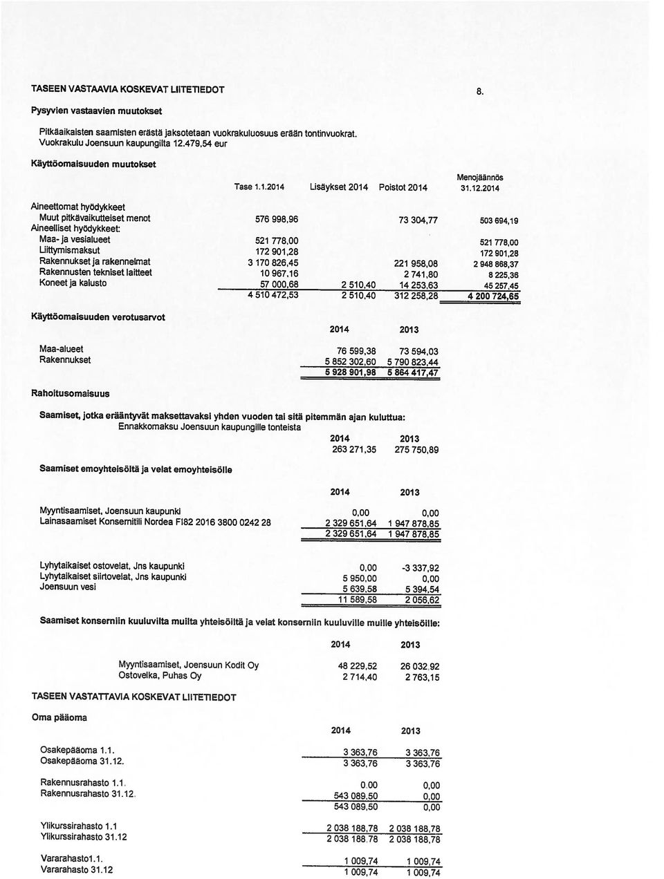 2014 Käyttöomaisuuden muutokset Pitkäaikaisten saamisten erästä jaksotetaan vuokrakuluosuus erään tontinvuokrat. Pysyvien vastaavien muutokset Vararahasto 31.12 Vararahastol.1. Ylikurssirahasto 1.