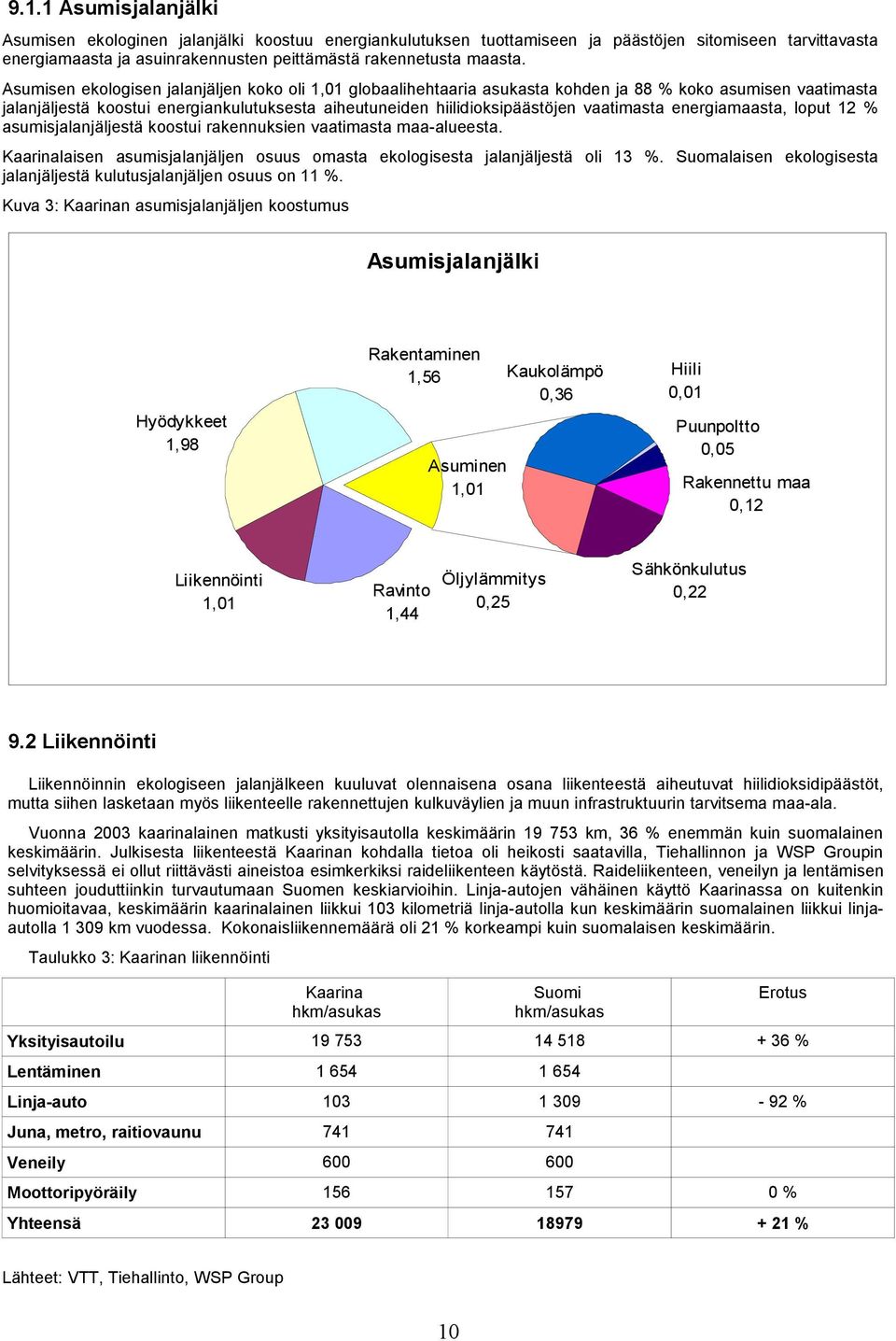 energiamaasta, oput 12 % asumisjaanjäjestä koostui rakennuksien vaatimasta maa-aueesta. Kaarinaaisen asumisjaanjäjen osuus omasta ekoogisesta jaanjäjestä oi 13 %.