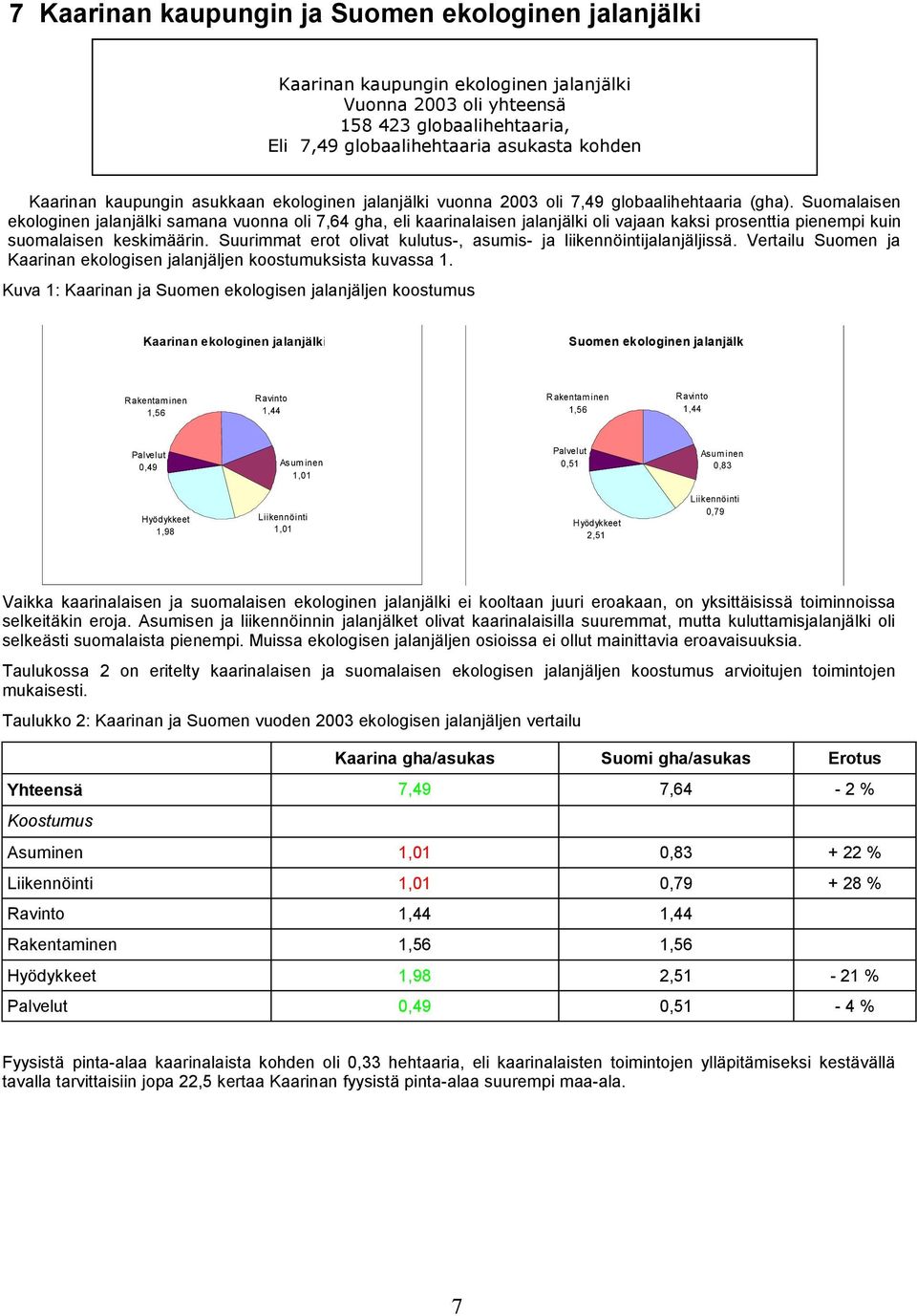 Suomaaisen ekooginen jaanjäki samana vuonna oi 7,64 gha, ei kaarinaaisen jaanjäki oi vajaan kaksi prosenttia pienempi kuin suomaaisen keskimäärin.