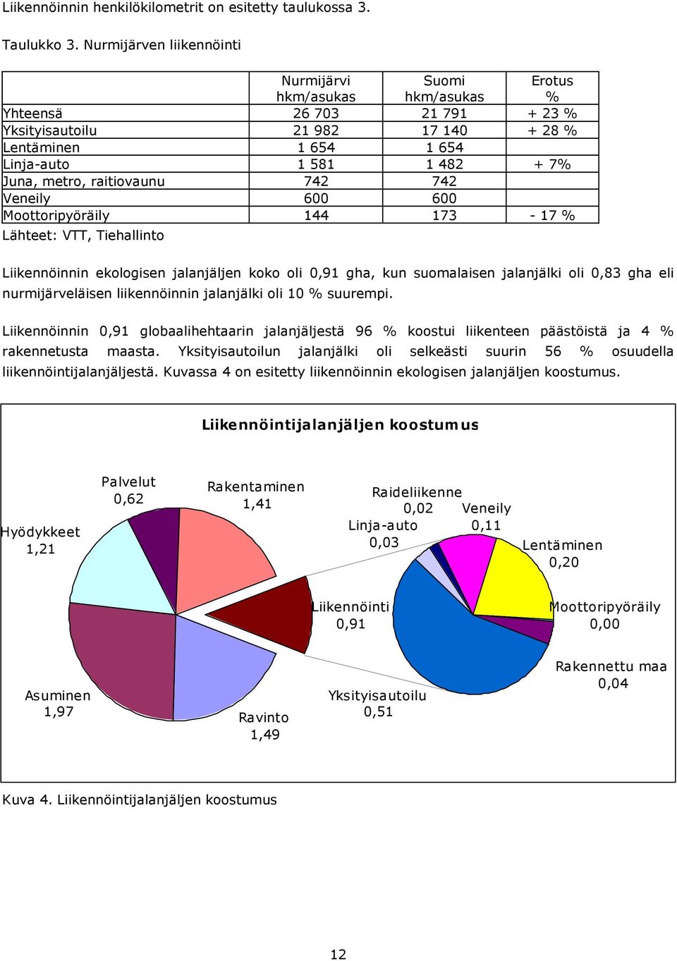 metro, raitiovaunu 742 742 Veneily 600 600 Moottoripyöräily 144 173-17 % Lähteet: VTT, Tiehallinto Liikennöinnin ekologisen jalanjäljen koko oli 0,91 gha, kun suomalaisen jalanjälki oli 0,83 gha eli