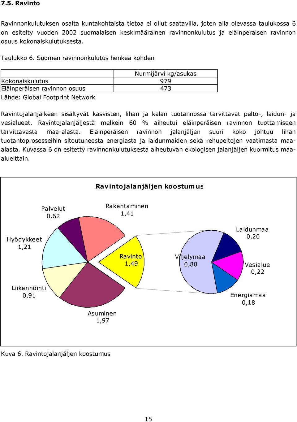 Suomen ravinnonkulutus henkeä kohden Nurmijärvi kg/asukas Kokonaiskulutus 979 Eläinperäisen ravinnon osuus 473 Lähde: Global Footprint Network Ravintojalanjälkeen sisältyvät kasvisten, lihan ja kalan