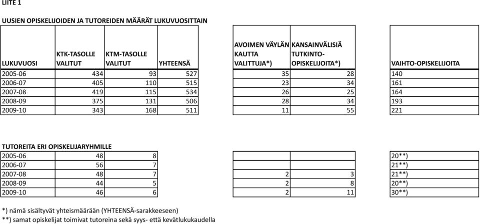 193 2009 10 343 168 511 11 55 221 VAIHTO OPISKELIJOITA TUTOREITA ERI OPISKELIJARYHMILLE 2005 06 48 8 20**) 2006 07 56 7 21**) 2007 08 48 7 2 3 21**) 2008 09 44