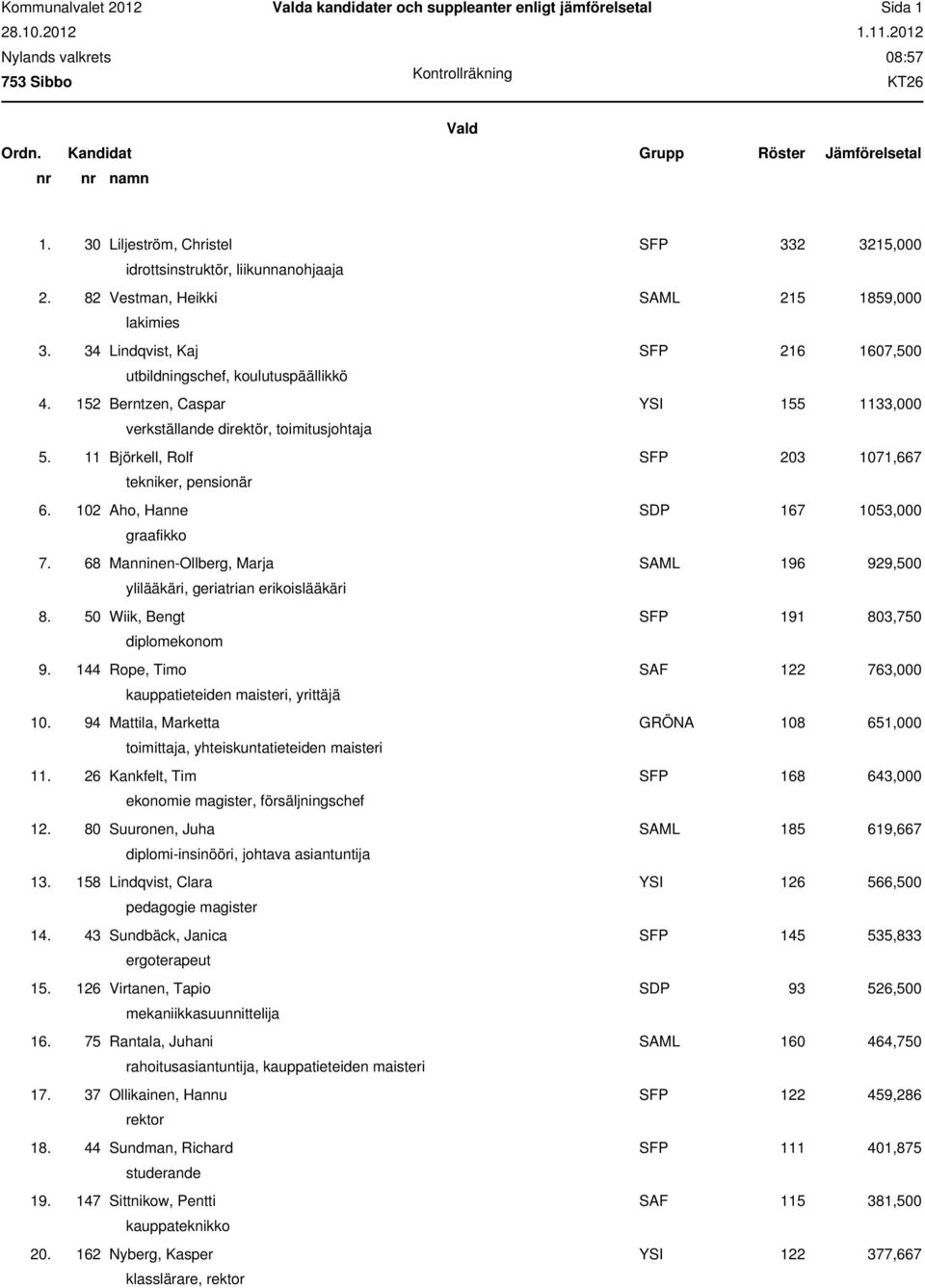 152 Berntzen, Caspar YSI 155 1133,000 verkställande direktör, toimitusjohtaja 5. 11 Björkell, Rolf SFP 203 1071,667 tekniker, pensionär 6. 102 Aho, Hanne SDP 167 1053,000 graafikko 7.