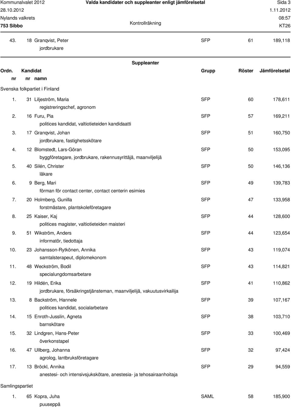 16 Furu, Pia SFP 57 169,211 politices kandidat, valtiotieteiden kandidaatti 3. 17 Granqvist, Johan SFP 51 160,750 jordbrukare, fastighetsskötare 4.