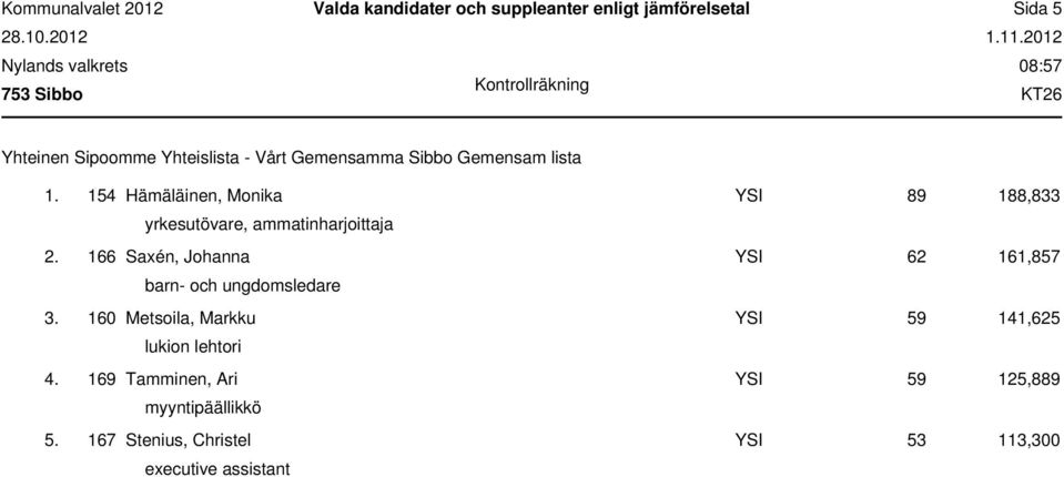 166 Saxén, Johanna YSI 62 161,857 barn- och ungdomsledare 3.