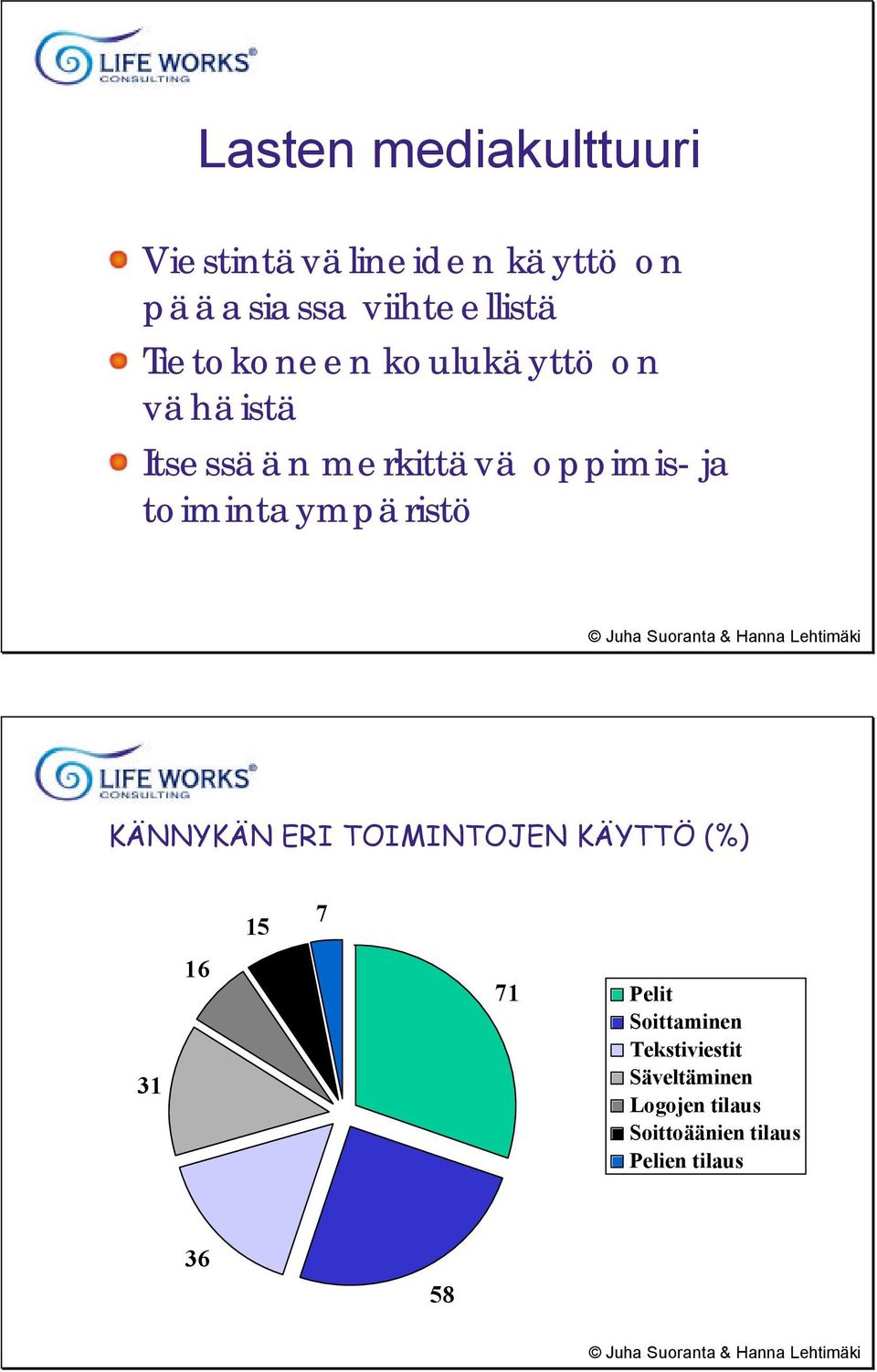 Hanna Lehtimäki KÄNNYKÄN ERI TOIMINTOJEN KÄYTTÖ (%) 15 7 31 16 71 Pelit Soittaminen