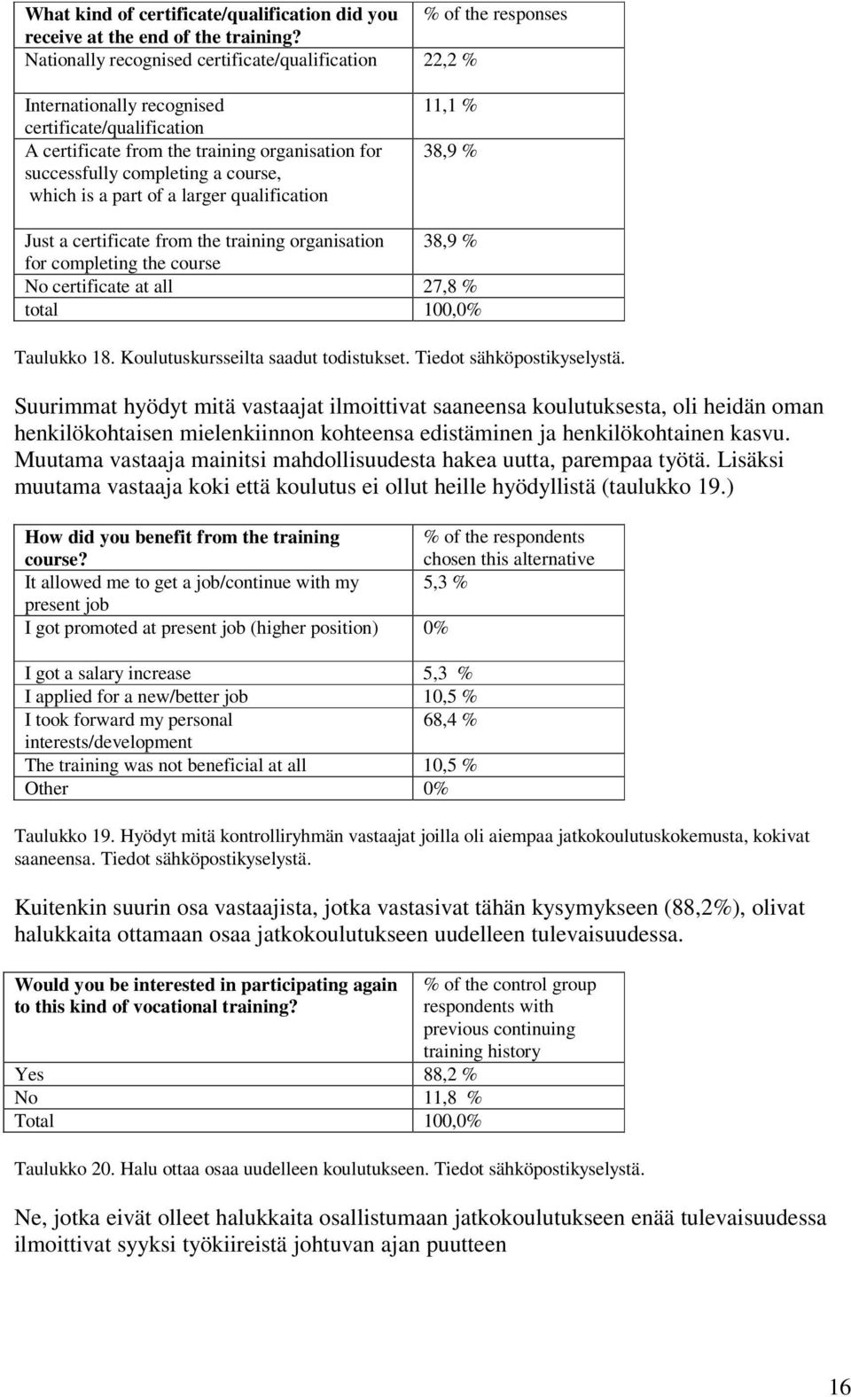 a part of a larger qualification 11,1 % 38,9 % Just a certificate from the training organisation 38,9 % for completing the course No certificate at all 27,8 % total 100,0% Taulukko 18.