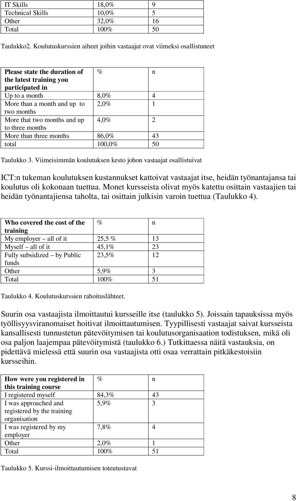 two months More that two months and up 4,0% 2 to three months More than three months 86,0% 43 total 100,0% 50 Taulukko 3.