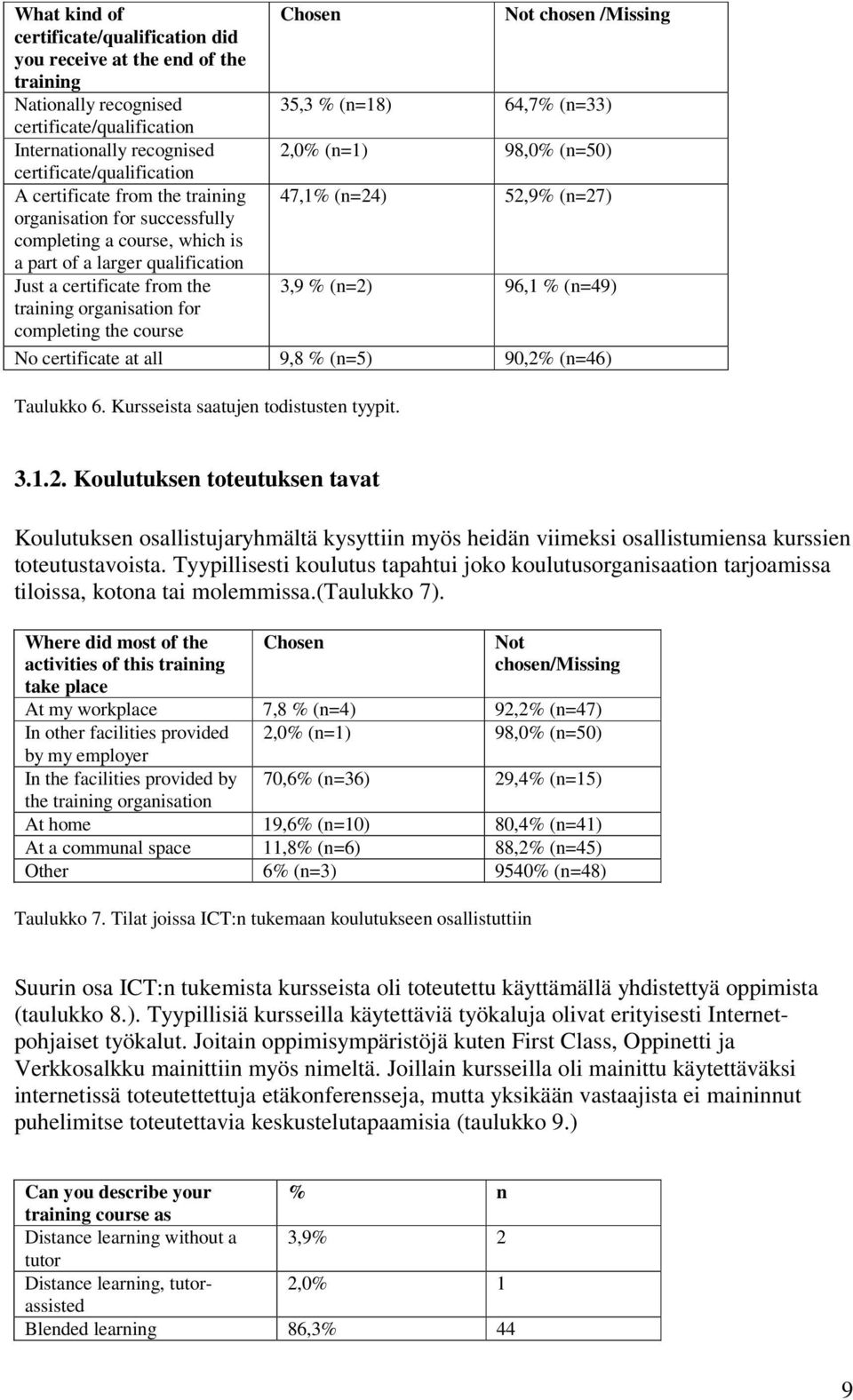 qualification Just a certificate from the 3,9 % (n=2) 96,1 % (n=49) training organisation for completing the course No certificate at all 9,8 % (n=5) 90,2% (n=46) Taulukko 6.