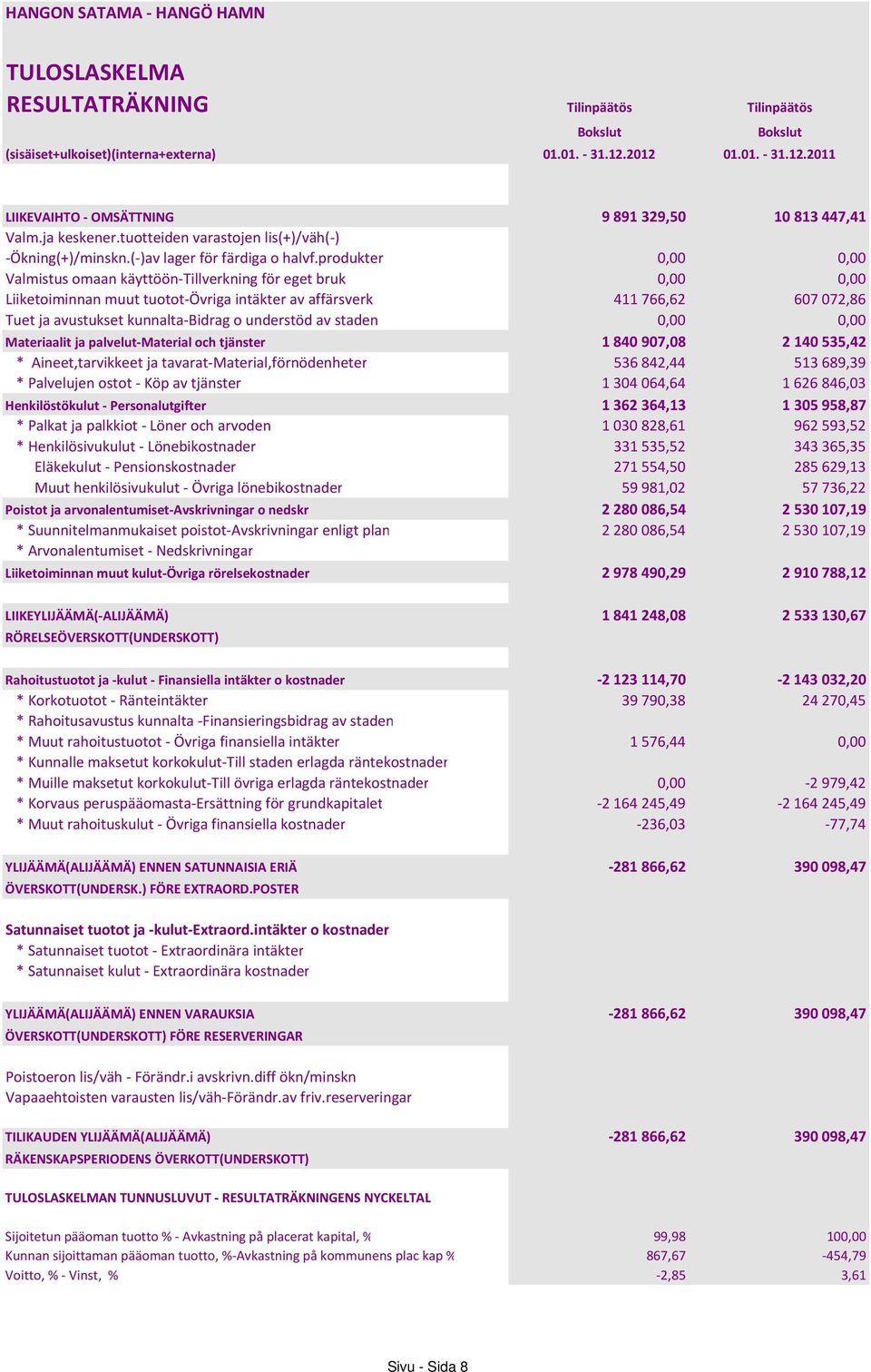 produkter 0,00 0,00 Valmistus omaan käyttöön-tillverkning för eget bruk 0,00 0,00 Liiketoiminnan muut tuotot-övriga intäkter av affärsverk 411766,62 607072,86 Tuet ja avustukset kunnalta-bidrag o