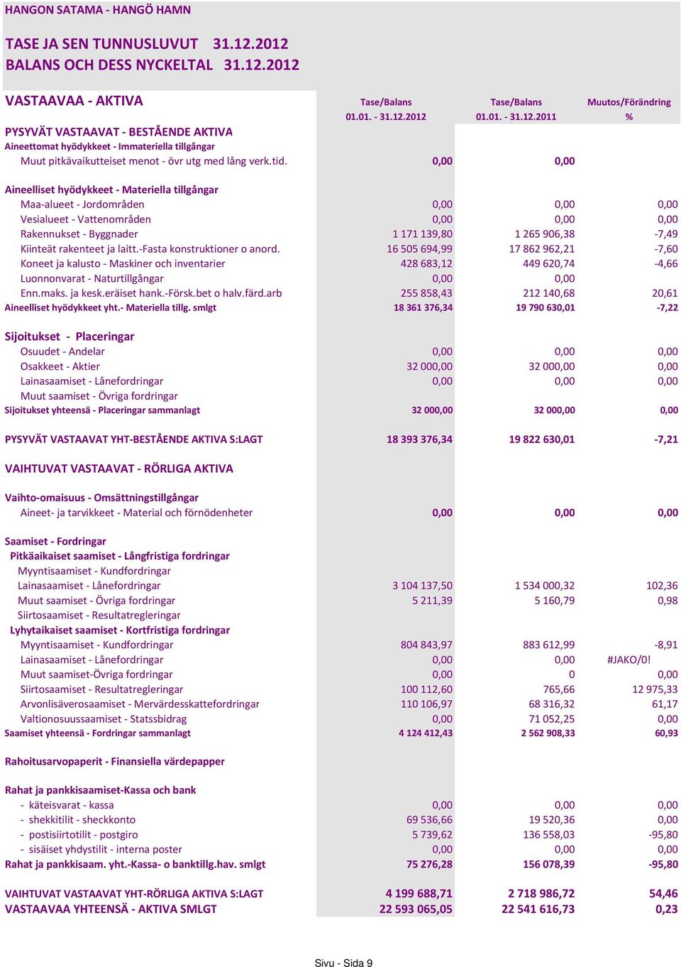 tid. 0,00 0,00 Aineelliset hyödykkeet - Materiella tillgångar Maa-alueet - Jordområden 0,00 0,00 0,00 Vesialueet - Vattenområden 0,00 0,00 0,00 Rakennukset - Byggnader 1171139,80 1265906,38-7,49