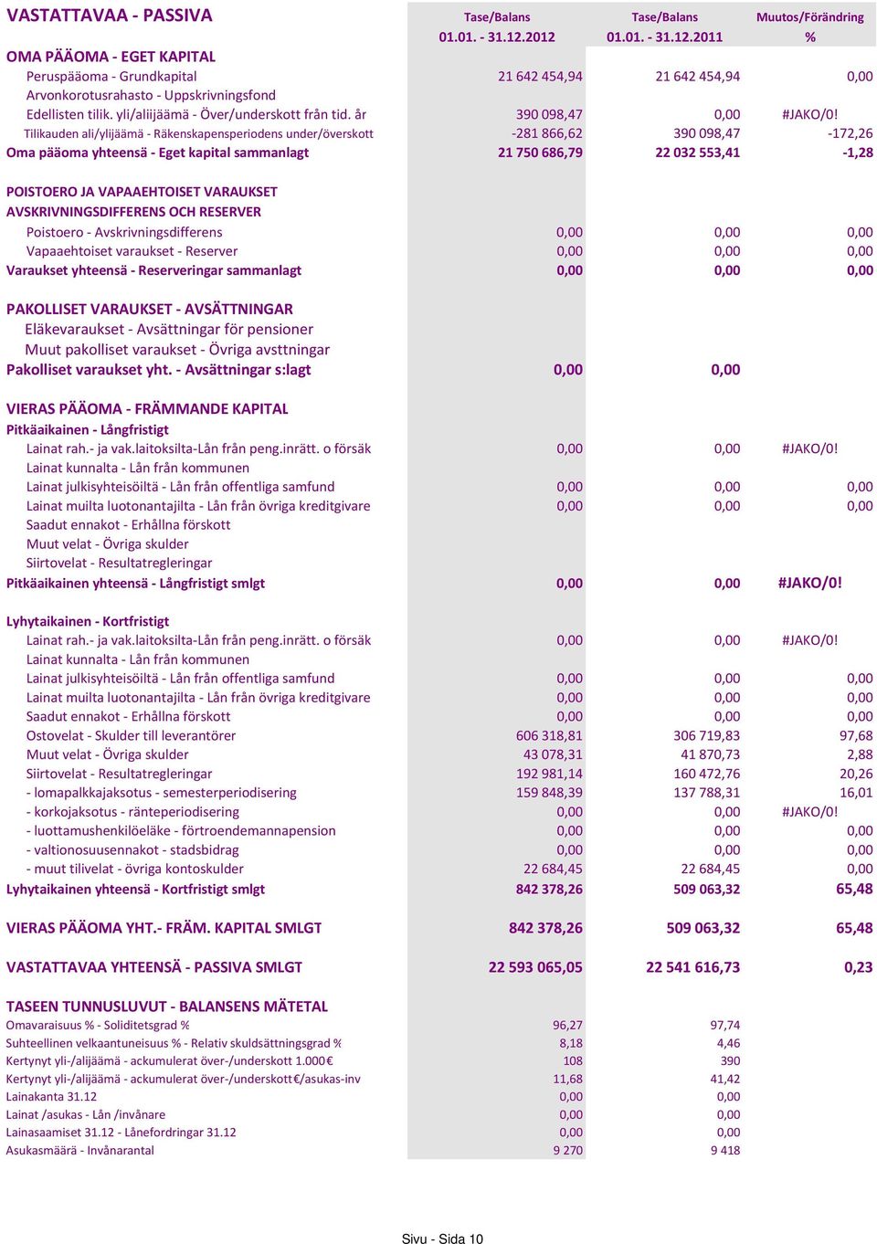 yli/aliijäämä - Över/underskott från tid. år 390098,47 0,00 #JAKO/0!