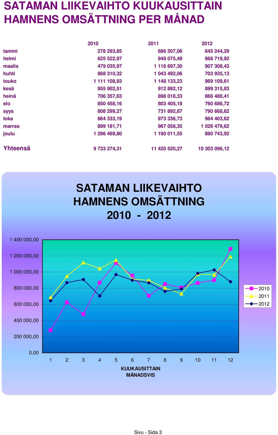 syys 808 299,27 731 892,87 790 668,62 loka 864 333,19 973 336,73 984 403,62 marras 899 181,71 967 058,35 1 026 479,62 joulu 1 286 469,80 1 190 011,55 880 743,92 Yhteensä 9 733 274,31 11 420 520,27 10