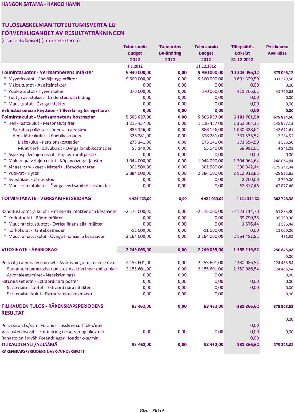 2012 2012 31.12.2012 1.1.2012 31.12.2012 Toimintatuotot - Verksamhetens intäkter 9930000,00 0,00 9930000,00 10303096,12 373096,12 * Myyntituotot - Försäljningsintäkter 9560000,00 0,00 9560000,00