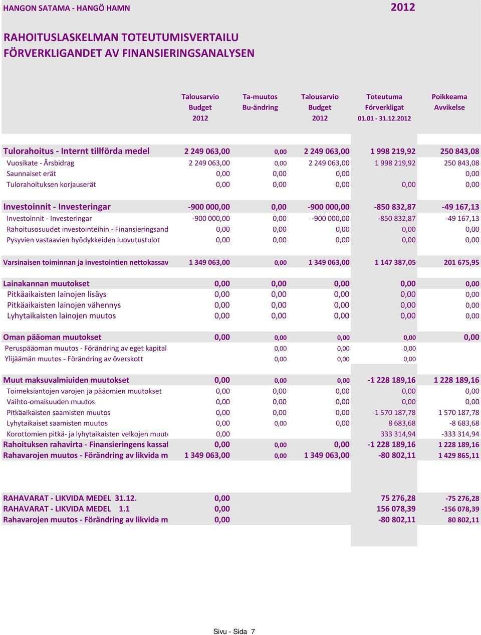 2012 01.01-31.12.2012 Tulorahoitus - Internt tillförda medel 2249063,00 0,00 2249063,00 1998219,92 250843,08 Vuosikate - Årsbidrag 2249063,00 0,00 2249063,00 1998219,92 250843,08 Saunnaiset erät 0,00