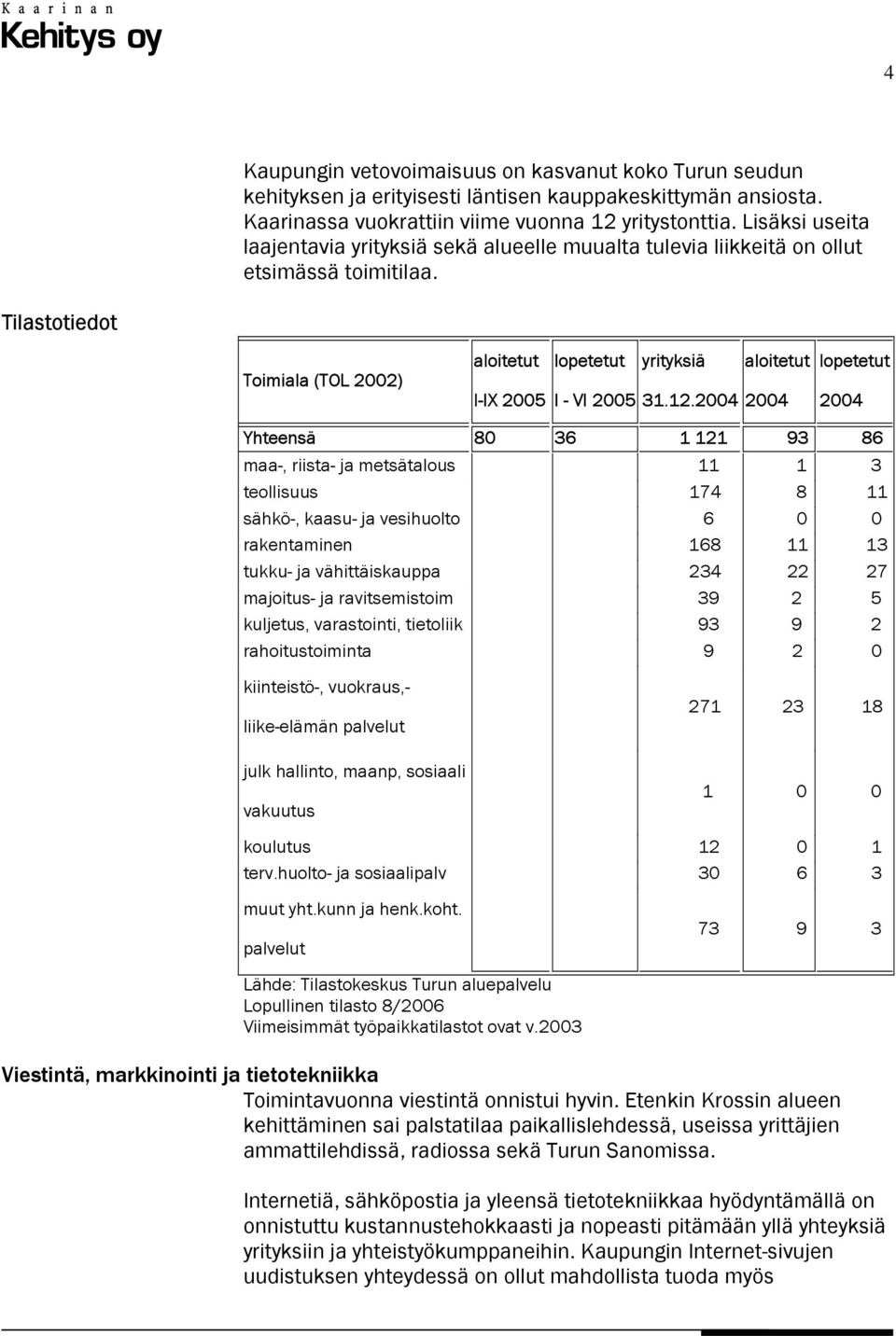 Tilastotiedot Toimiala (TOL 2002) aloitetut I-IX 2005 lopetetut yrityksiä aloitetut I - VI 2005 31.12.