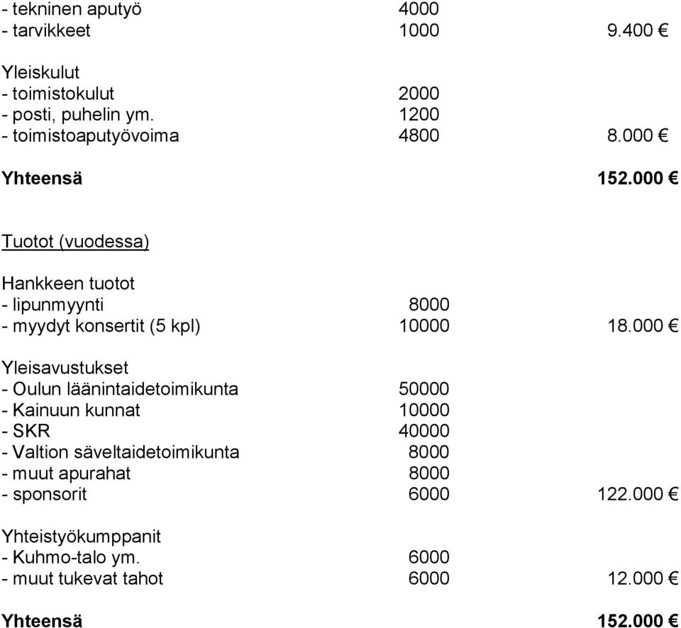 000 Tuotot (vuodessa) Hankkeen tuotot - lipunmyynti 8000 - myydyt konsertit (5 kpl) 10000 18.