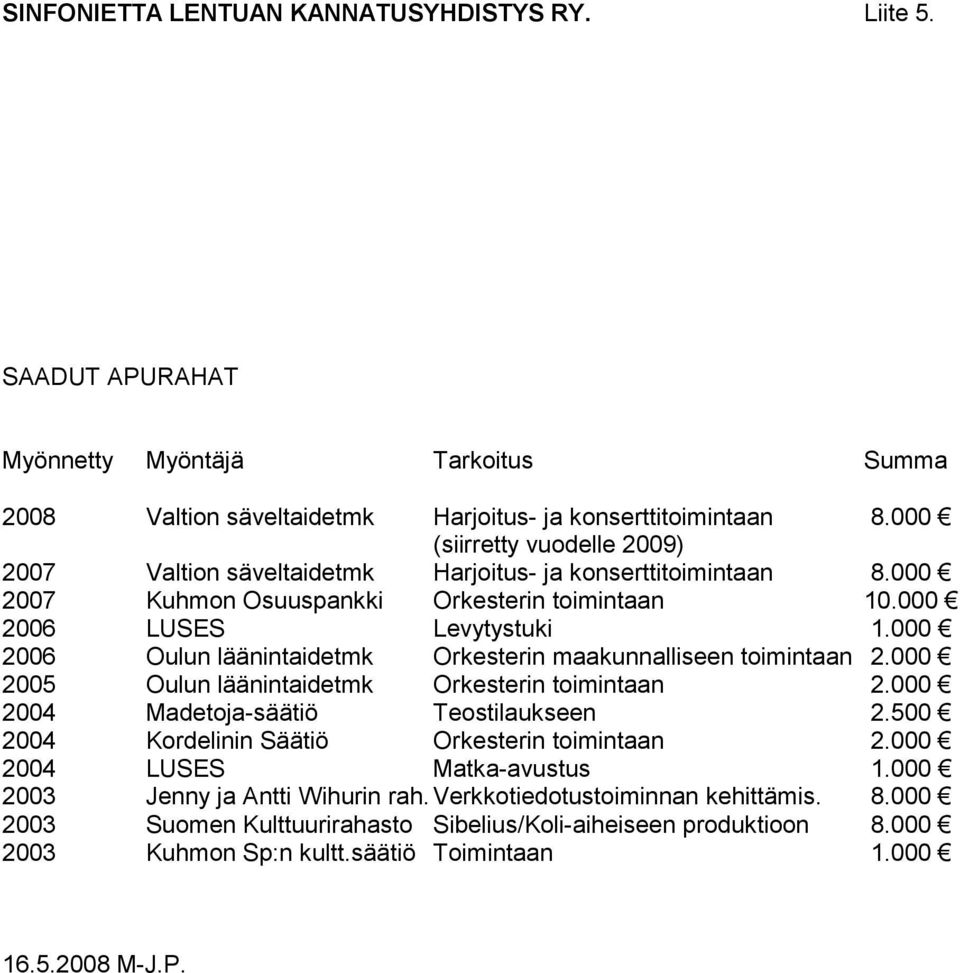 000 2006 Oulun läänintaidetmk Orkesterin maakunnalliseen toimintaan 2.000 2005 Oulun läänintaidetmk Orkesterin toimintaan 2.000 2004 Madetoja-säätiö Teostilaukseen 2.