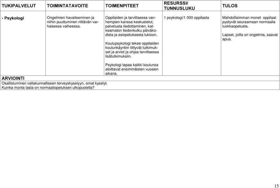 Koulupsykologi tekee oppilaiden koulunkäyntiin liittyvät tutkimukset ja arviot ja ohjaa tarvittaessa lisätutkimuksiin.