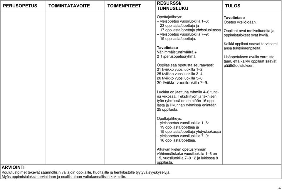 Vähimmäistuntimäärä + 2 t /perusopetusryhmä Oppilas saa opetusta seuraavasti: 21 t/viikko vuosiluokilla 1 2 25 t/viikko vuosiluokilla 3 4 26 t/viikko vuosiluokilla 5 6 30 t/viikko vuosiluokilla 7 9.