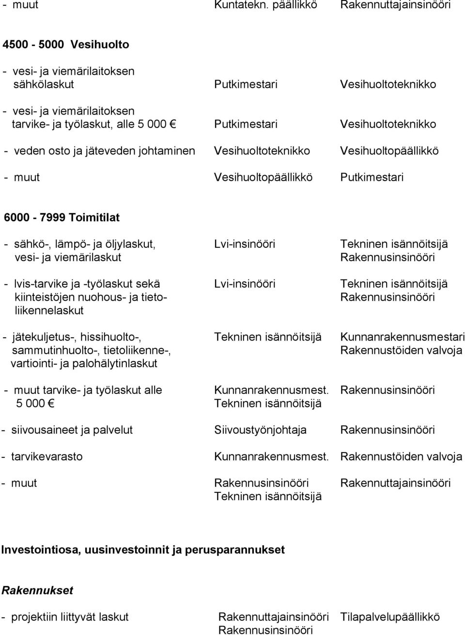 Vesihuoltoteknikko - veden osto ja jäteveden johtaminen Vesihuoltoteknikko Vesihuoltopäällikkö - muut Vesihuoltopäällikkö Putkimestari 6000-7999 Toimitilat - sähkö-, lämpö- ja öljylaskut,