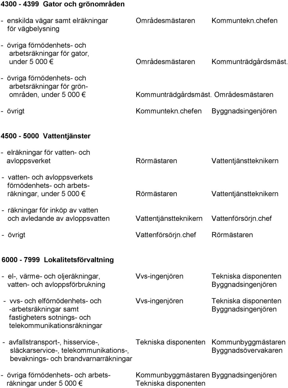 - övriga förnödenhets- och arbetsräkningar för grönområden, under 5 000 Kommunträdgårdsmäst. Områdesmästaren - övrigt Kommuntekn.